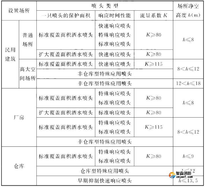 灑水噴頭類(lèi)型和場(chǎng)所最大凈空高度