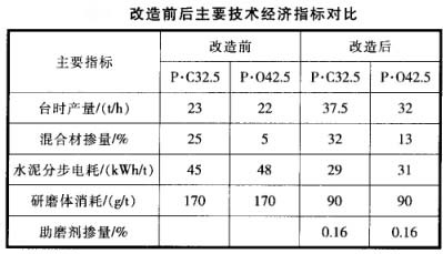 改造前后主要技術經濟指標對比 改造前后主要技術經濟指標對比