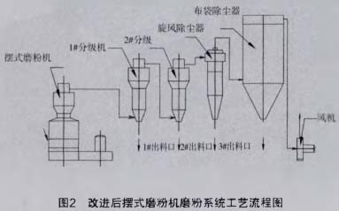 改進后擺式磨粉機磨粉系統(tǒng)工藝流程圖 改進后擺式磨粉機磨粉系統(tǒng)工藝流程圖