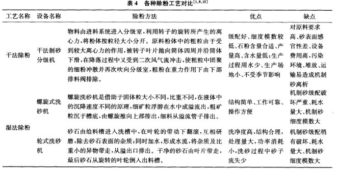 各種除粉工藝對比表 各種除粉工藝對比表