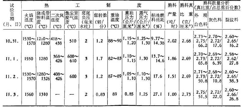 調(diào)整試驗結(jié)果 調(diào)整試驗結(jié)果