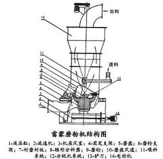 滑石雷蒙磨粉機結(jié)構(gòu)簡圖 滑石雷蒙磨粉機結(jié)構(gòu)簡圖